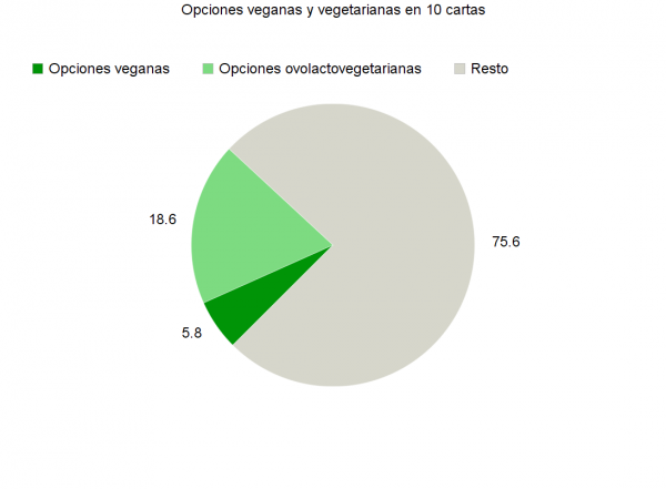gráfico con los siguientes datos: 18,6 opciones vegetas, 5,8 opciones veganas y 75,6 resto
