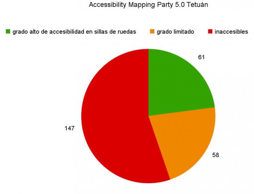 Resultados de la Accessibility Mapping Party 5.0 Tetuán